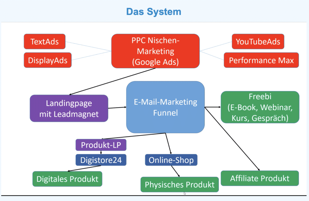 Million-Euro-Business, aufbau