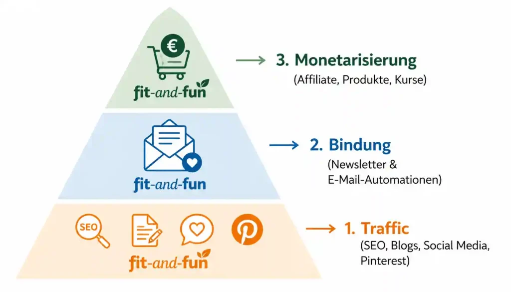 Geld verdienen in der Fitnessnische 5 Geld verdienen in der Fitnessnische, fit-and.fun